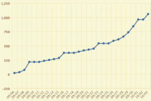 Writer's Circle writing progress graph